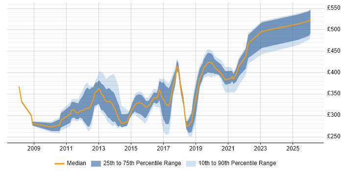 Contractor daily rate distribution trend for jobs in the West Midlands citing Microsoft App-V