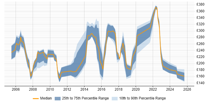 Contractor daily rate distribution trend for jobs in the West Midlands citing Microsoft Certified Professional