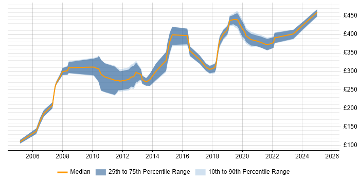 Contractor daily rate distribution trend for jobs in the West Midlands citing Microsoft Clustering Contractor daily rate distribution trend for jobs in the West Midlands citing Microsoft Clustering