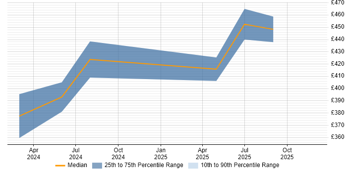 Contractor daily rate distribution trend for jobs in the West Midlands citing Microsoft Copilot