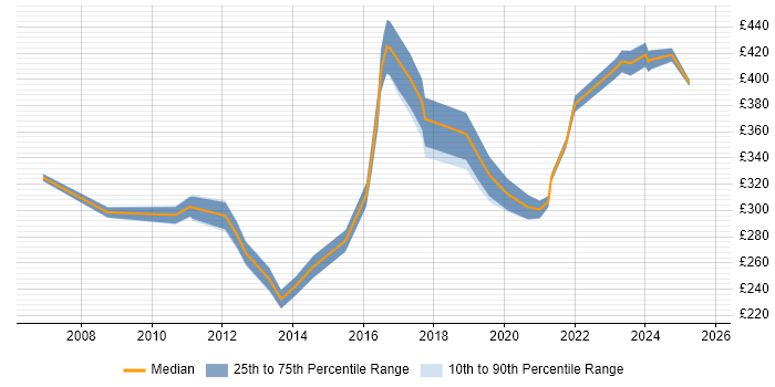 Contractor daily rate distribution trend for Microsoft Engineer job vacancies in the West Midlands