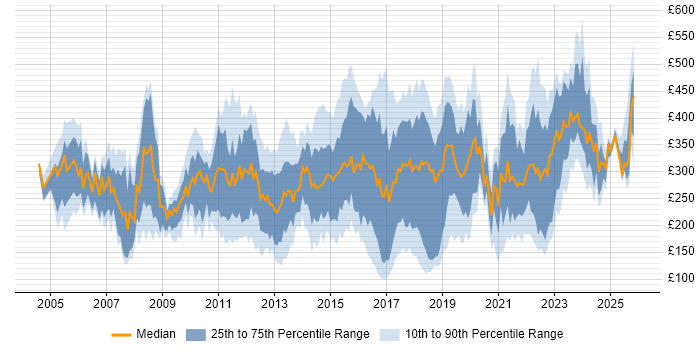 Contractor daily rate distribution trend for jobs in the West Midlands citing Microsoft Exchange