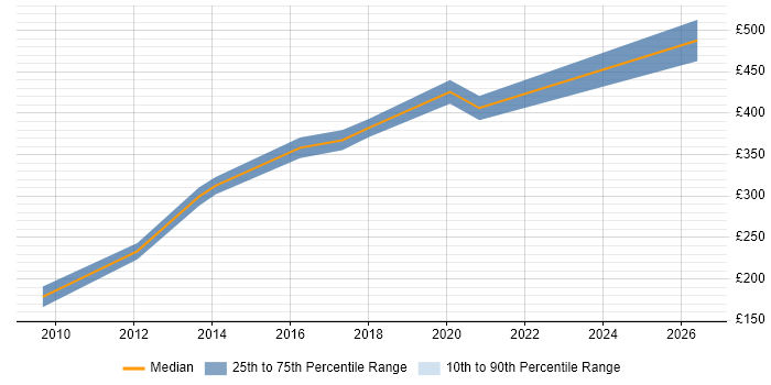 Contractor daily rate distribution trend for Microsoft Infrastructure Engineer job vacancies in the West Midlands
