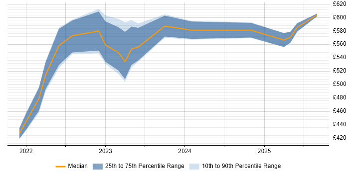 Contractor daily rate distribution trend for jobs in the West Midlands citing Microsoft Purview Contractor daily rate distribution trend for jobs in the West Midlands citing Microsoft Purview