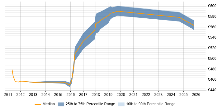 Contractor daily rate distribution trend for Microsoft Solutions Architect job vacancies in the West Midlands