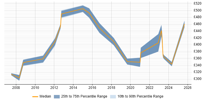 Contractor daily rate distribution trend for Microsoft Specialist job vacancies in the West Midlands Contractor daily rate distribution trend for Microsoft Specialist job vacancies in the West Midlands