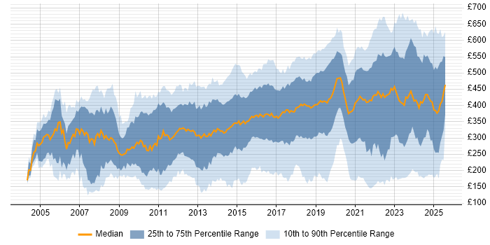 Contractor daily rate distribution trend for jobs in the West Midlands citing Microsoft Contractor daily rate distribution trend for jobs in the West Midlands citing Microsoft