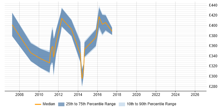 Contractor daily rate distribution trend for jobs in the West Midlands citing MicroStrategy
