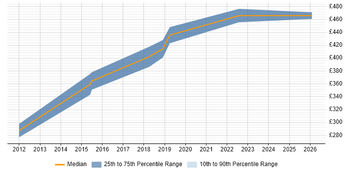 Contractor daily rate distribution trend for Middleware Engineer job vacancies in the West Midlands