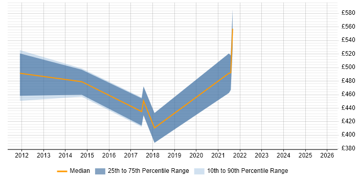 Contractor daily rate distribution trend for jobs in the West Midlands citing MiFID