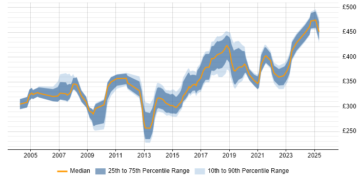 Contractor daily rate distribution trend for Migration Analyst job vacancies in the West Midlands