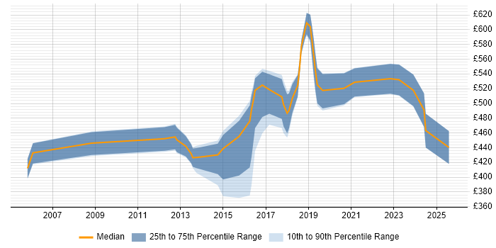 Contractor daily rate distribution trend for Migration Architect job vacancies in the West Midlands