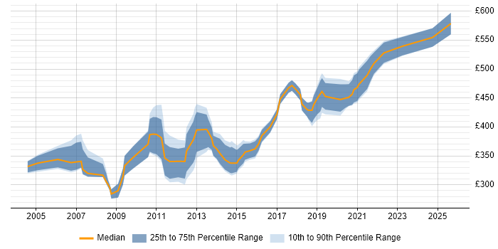 Contractor daily rate distribution trend for Migration Consultant job vacancies in the West Midlands