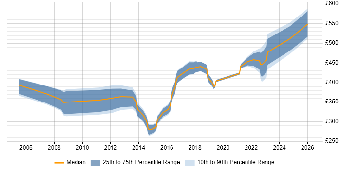 Contractor daily rate distribution trend for Migration Specialist job vacancies in the West Midlands