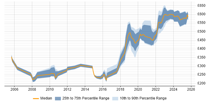 Contractor daily rate distribution trend for jobs in the West Midlands citing Military Contractor daily rate distribution trend for jobs in the West Midlands citing Military