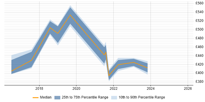 Contractor daily rate distribution trend for jobs in the West Midlands citing Minimum Viable Product
