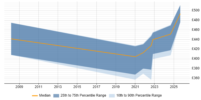 Contractor daily rate distribution trend for jobs in the West Midlands citing MIS ActiveH