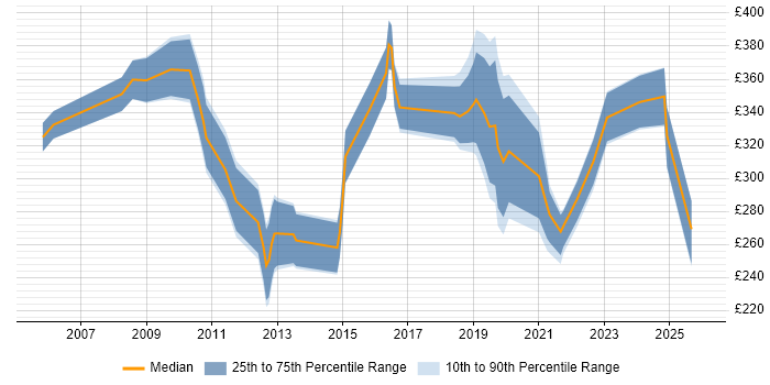 Contractor daily rate distribution trend for jobs in the West Midlands citing Mitel