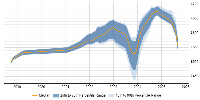 Contractor daily rate distribution trend for jobs in the West Midlands citing MITRE ATT&amp;CK