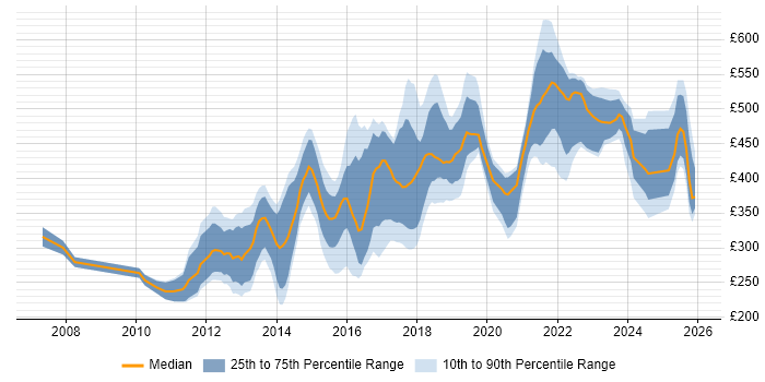 Contractor daily rate distribution trend for jobs in the West Midlands citing Mobile App