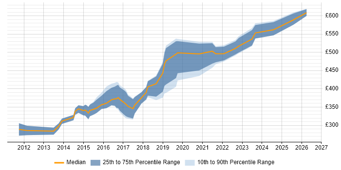 Contractor daily rate distribution trend for jobs in the West Midlands citing Mobile Application Development