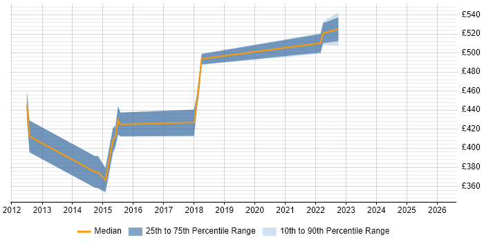 Contractor daily rate distribution trend for jobs in the West Midlands citing Mobile Banking