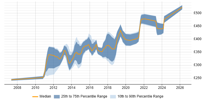 Contractor daily rate distribution trend for jobs in the West Midlands citing Mobile Development