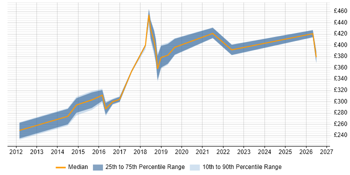 Contractor daily rate distribution trend for jobs in the West Midlands citing Mobile First