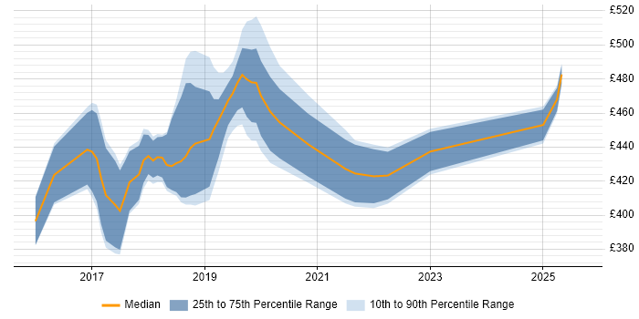 Contractor daily rate distribution trend for jobs in the West Midlands citing Mockito