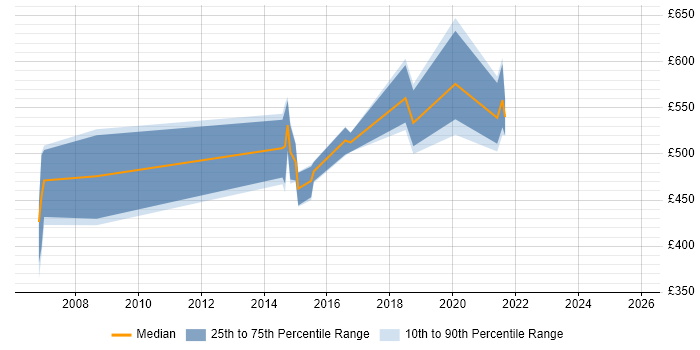 Contractor daily rate distribution trend for jobs in the West Midlands citing MODAF