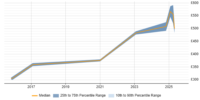 Contractor daily rate distribution trend for jobs in the West Midlands citing Modbus Contractor daily rate distribution trend for jobs in the West Midlands citing Modbus