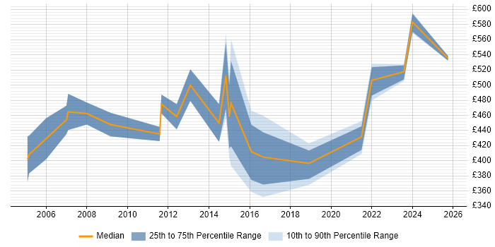 Contractor daily rate distribution trend for jobs in the West Midlands citing Model Validation
