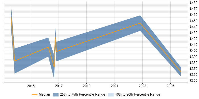 Contractor daily rate distribution trend for Monitoring Analyst job vacancies in the West Midlands