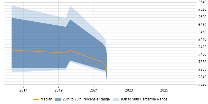 Contractor daily rate distribution trend for jobs in the West Midlands citing Monte Carlo Method