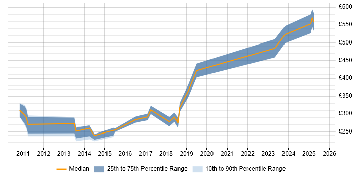 Contractor daily rate distribution trend for jobs in the West Midlands citing Moodle Contractor daily rate distribution trend for jobs in the West Midlands citing Moodle