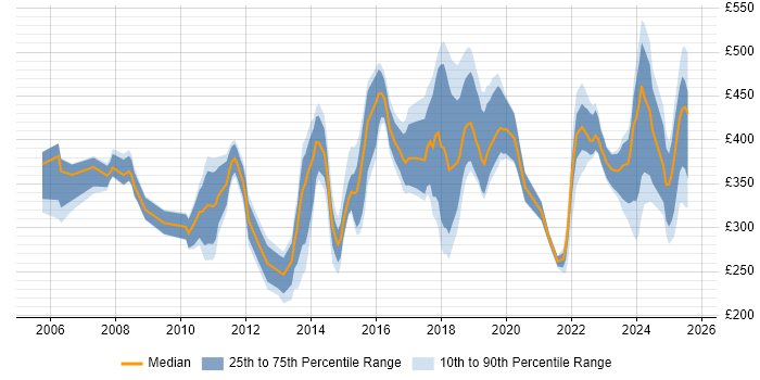 Contractor daily rate distribution trend for jobs in the West Midlands citing MPLS