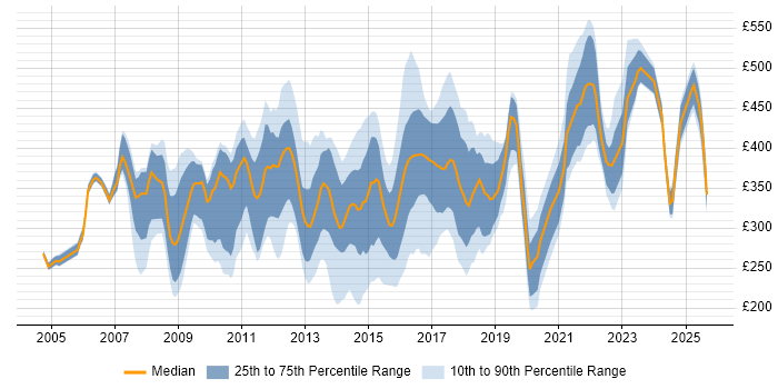 Contractor daily rate distribution trend for jobs in the West Midlands citing MS Visio