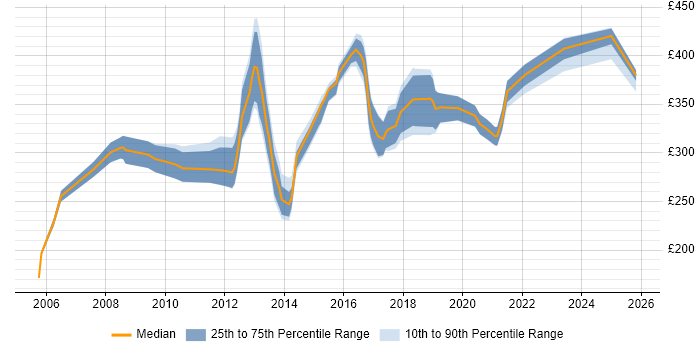 Contractor daily rate distribution trend for jobs in the West Midlands citing MSI