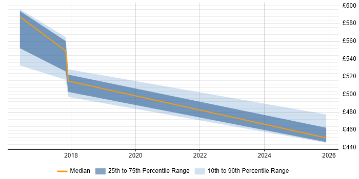 Contractor daily rate distribution trend for MuleSoft Architect job vacancies in the West Midlands