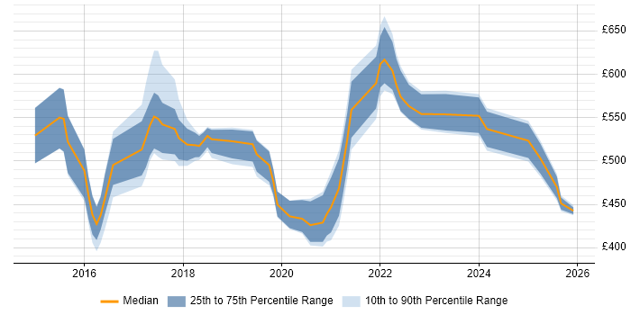 Contractor daily rate distribution trend for jobs in the West Midlands citing MuleSoft