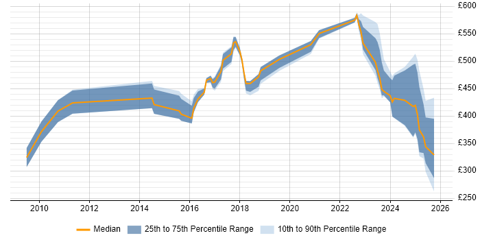 Contractor daily rate distribution trend for jobs in the West Midlands citing Multi-Factor Authentication