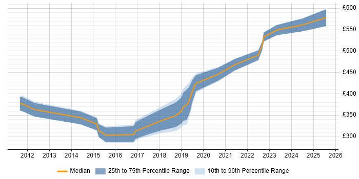 Contractor daily rate distribution trend for jobs in the West Midlands citing Multicast Contractor daily rate distribution trend for jobs in the West Midlands citing Multicast