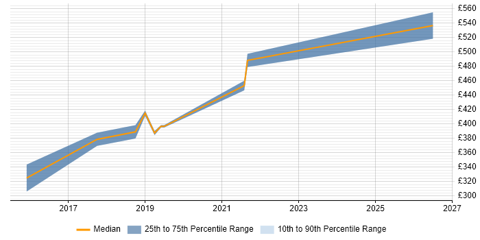 Contractor daily rate distribution trend for jobs in the West Midlands citing Multichannel Retail