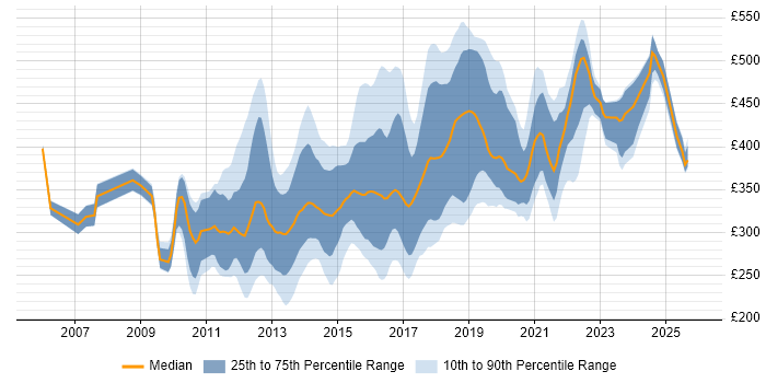 Contractor daily rate distribution trend for jobs in the West Midlands citing MVC