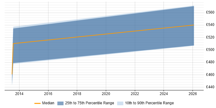 Contractor daily rate distribution trend for jobs in the West Midlands citing MVNO