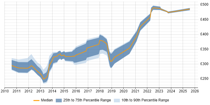 Contractor daily rate distribution trend for jobs in the West Midlands citing MVVM Contractor daily rate distribution trend for jobs in the West Midlands citing MVVM