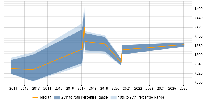 Contractor daily rate distribution trend for MySQL DBA job vacancies in the West Midlands