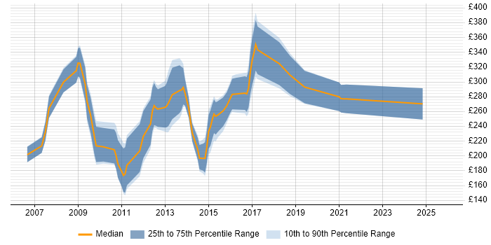 Contractor daily rate distribution trend for MySQL Developer job vacancies in the West Midlands