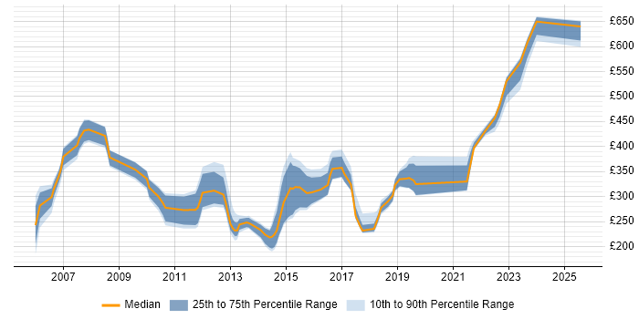 Contractor daily rate distribution trend for jobs in the West Midlands citing NAS Contractor daily rate distribution trend for jobs in the West Midlands citing NAS