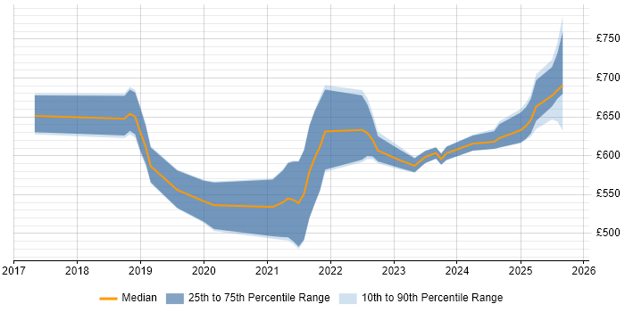 Contractor daily rate distribution trend for jobs in the West Midlands citing NCSC
